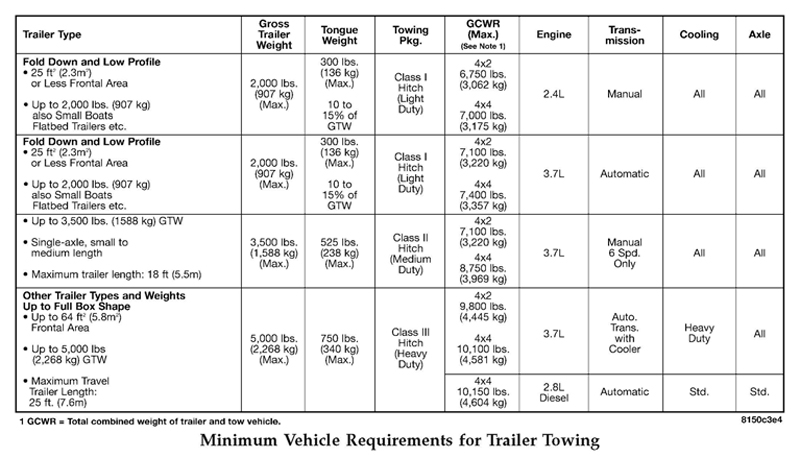 2005 Jeep Liberty Towing Capacity Chart